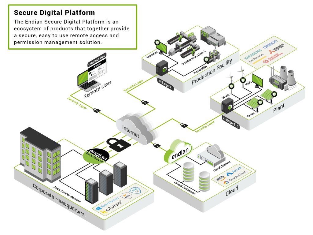 The Endian Secure Digital Platform is an ecosystem of products that together provide a secure, easy to use remote access and permission management solution.