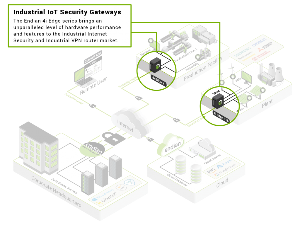 The Endian 4i Edge series brings an unparalleled level of hardware performance and features to the Industrial Internet Security and Industrial VPN router market.