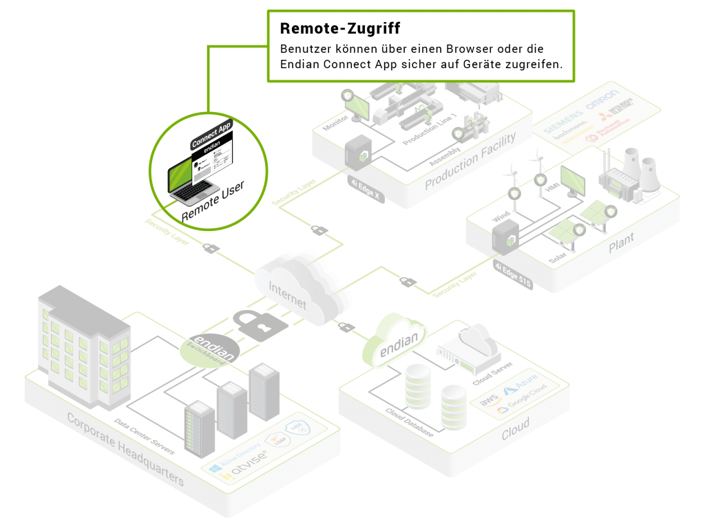 03_de_secure_digital_platform-iot_remote_access_.png