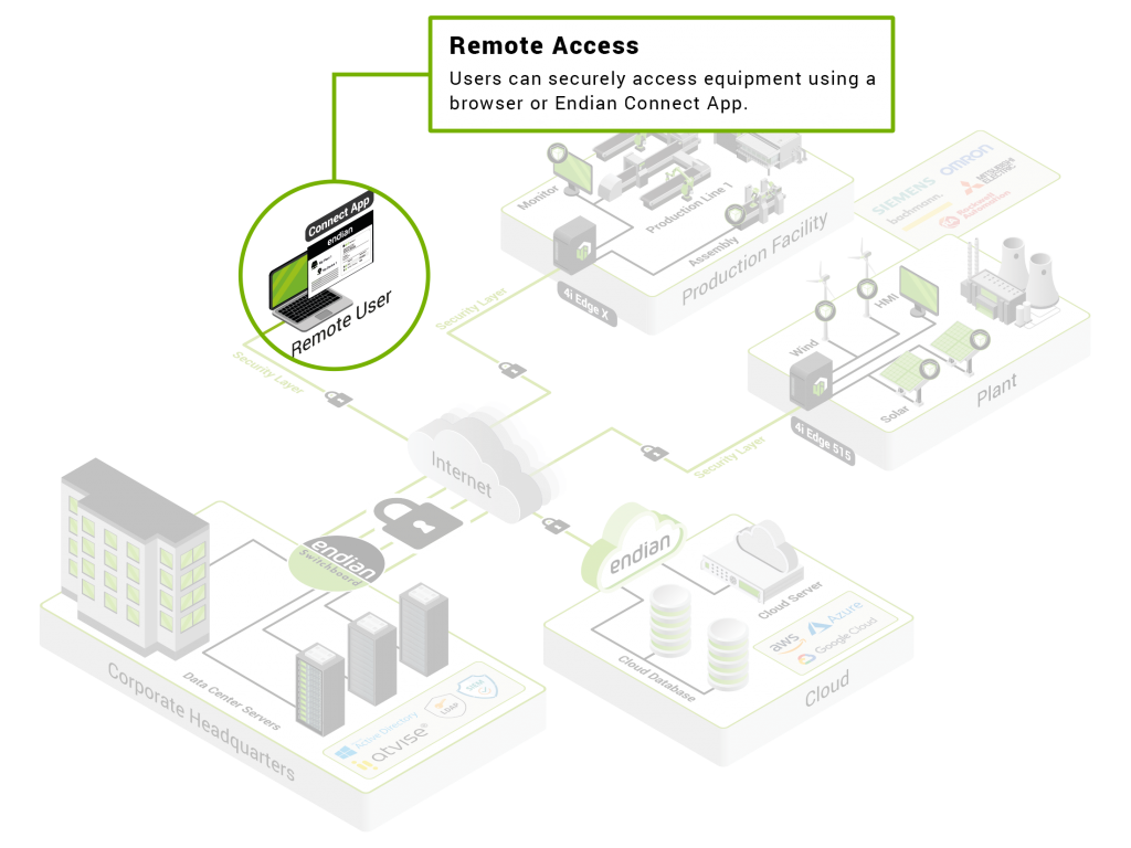 Users can securely access equipment using a browser or Endian Connect App.