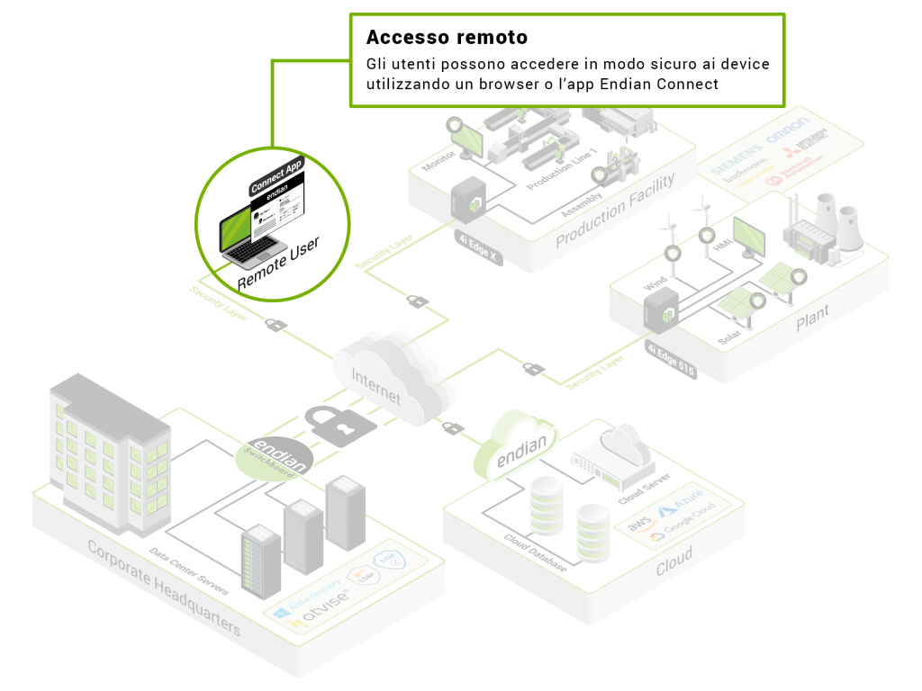 03_it_secure_digital_platform-iot_remote_access.png