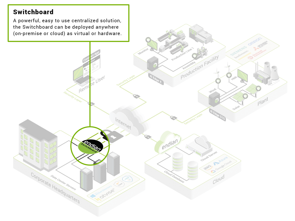 A powerful, easy to use centralized solution, the Switchboard can be deployed anywhere (on-premise or cloud) as virtual or hardware.