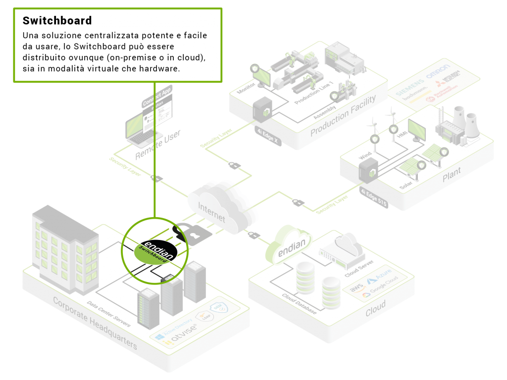 04_it_secure_digital_platform-iot_switchboard.png