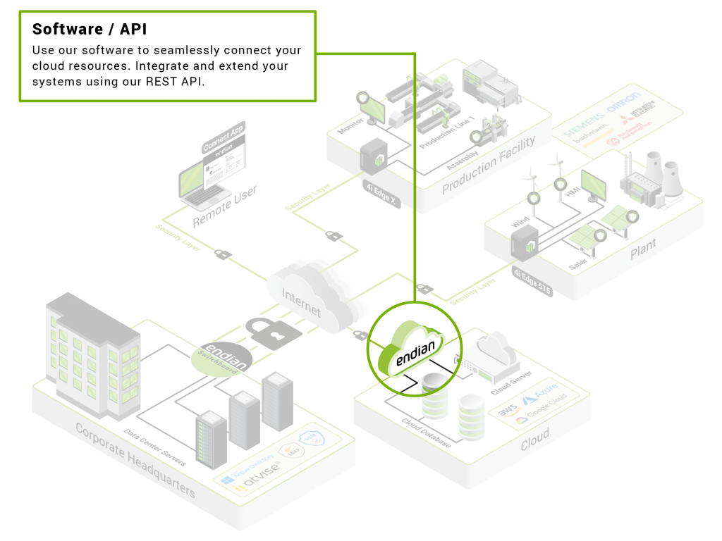 Use our software to seamlessly connect your cloud resources. Integrate and extend your systems using our REST API.