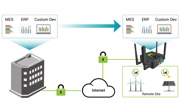 Edge computing powered by Docker enables OEMs to monitor devices in real-time at the source of data generation. By processing data closer to where it is produced, Endians edge computing solutions enh