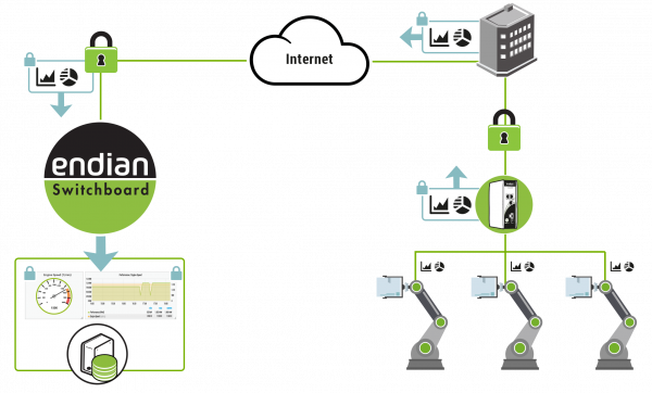 With the integration of edge computing, monitor machinery and equipment in real-time, capturing vital performance metrics and rapidly identifying any anomalies.